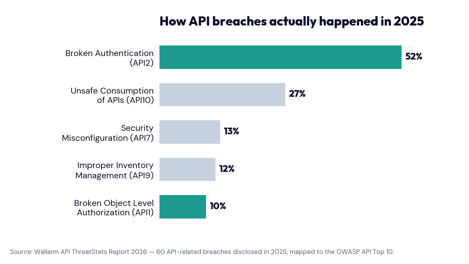 How API breaches actually happened in 2025: Broken Authentication 52%, Unsafe Consumption of APIs 27%, Security Misconfiguration 13%, Improper Inventory Management 12%, Broken Object Level Authorization 10%