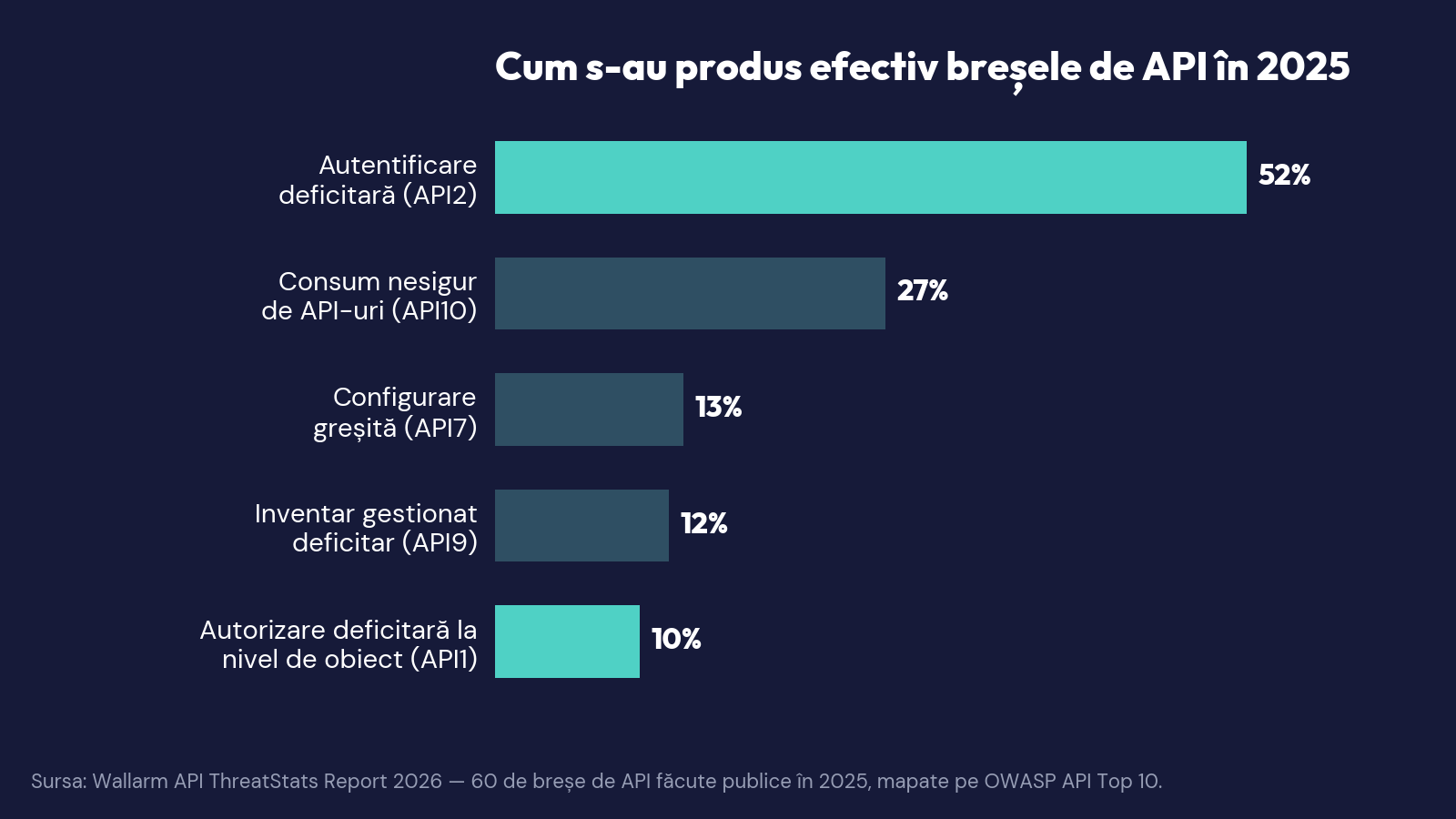 Cum s-au produs efectiv breșele de API în 2025: autentificare deficitară 52%, consum nesigur de API-uri 27%, configurare greșită 13%, inventar gestionat deficitar 12%, autorizare deficitară la nivel de obiect 10%