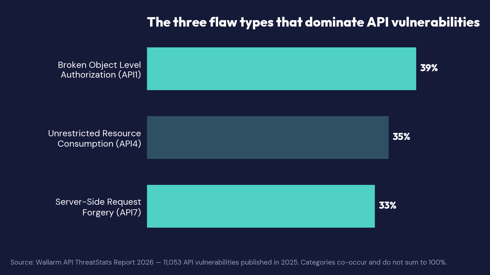 Broken Object Level Authorization leads the OWASP API Top 10 at 39% of API vulnerabilities published in 2025, Unrestricted Resource Consumption at 35%, and Server-Side Request Forgery at 33%