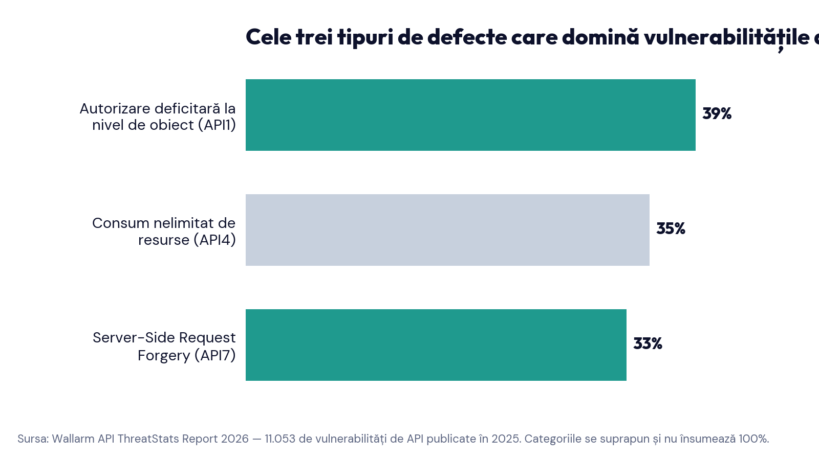 Autorizarea deficitară la nivel de obiect conduce în OWASP API Top 10 cu 39% din vulnerabilitățile de API publicate în 2025, consumul nelimitat de resurse cu 35%, iar Server-Side Request Forgery cu 33%