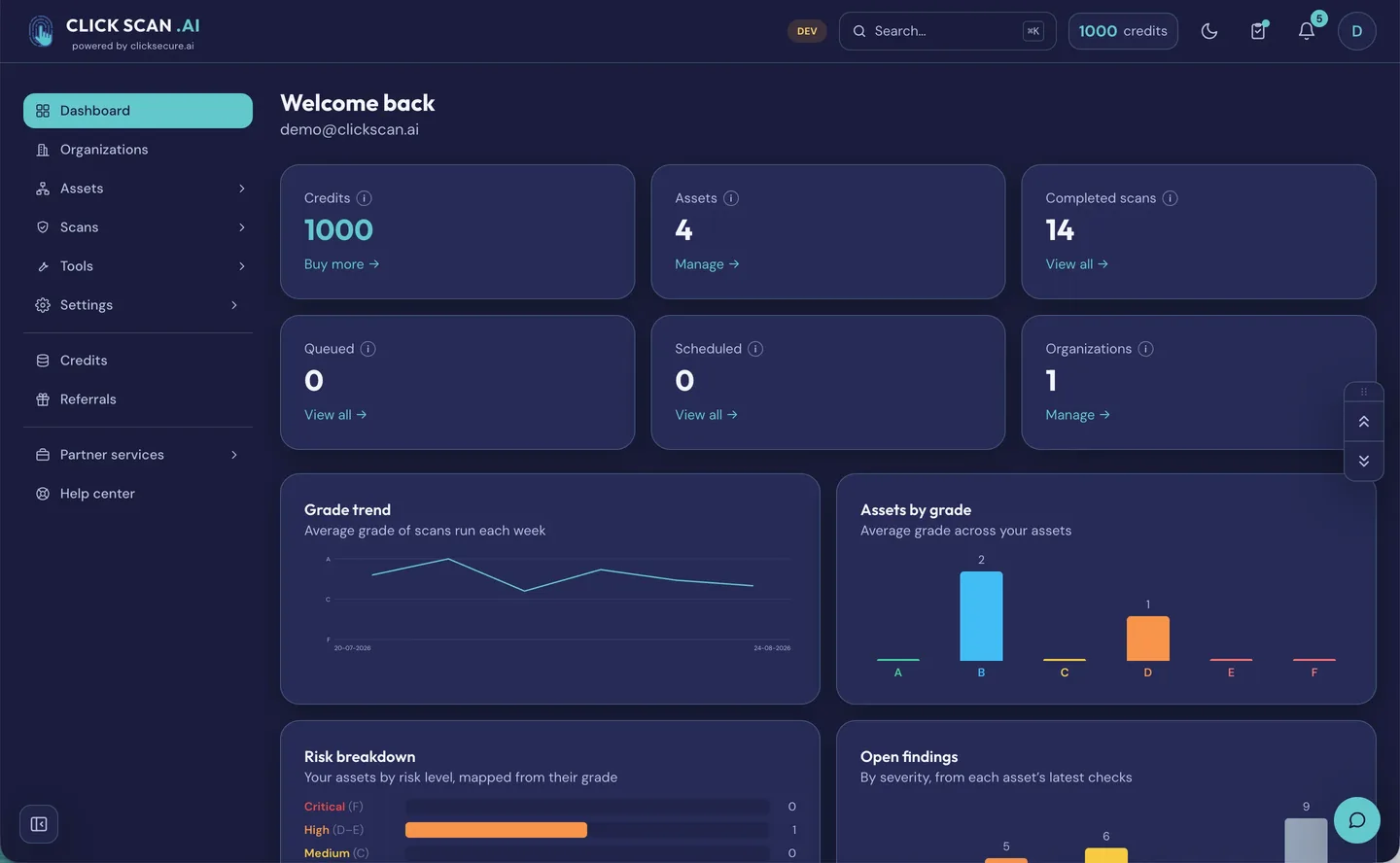 Dashboard-ul ClickScan: credite, active și scanări finalizate, active după notă, distribuția riscului și constatări deschise pe severitate